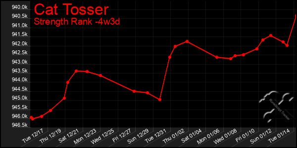 Last 31 Days Graph of Cat Tosser