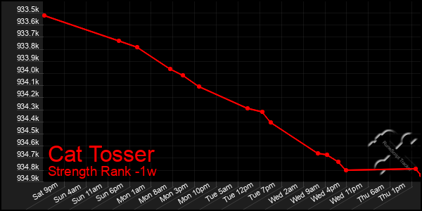 Last 7 Days Graph of Cat Tosser