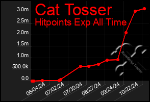 Total Graph of Cat Tosser