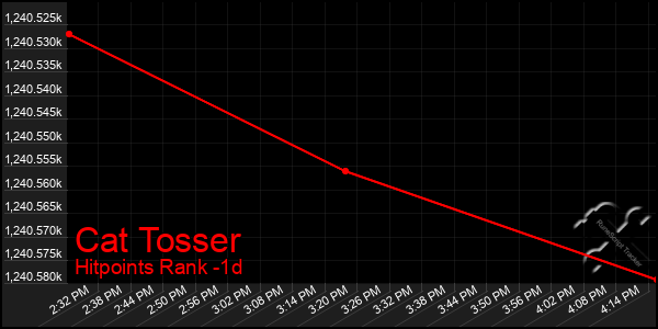 Last 24 Hours Graph of Cat Tosser