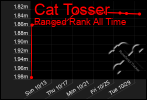 Total Graph of Cat Tosser