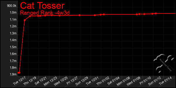 Last 31 Days Graph of Cat Tosser