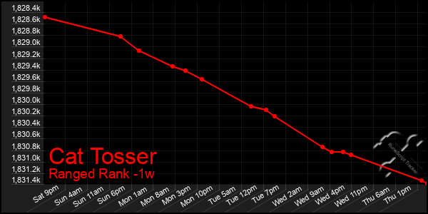 Last 7 Days Graph of Cat Tosser