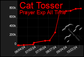 Total Graph of Cat Tosser