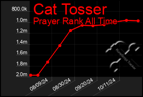 Total Graph of Cat Tosser