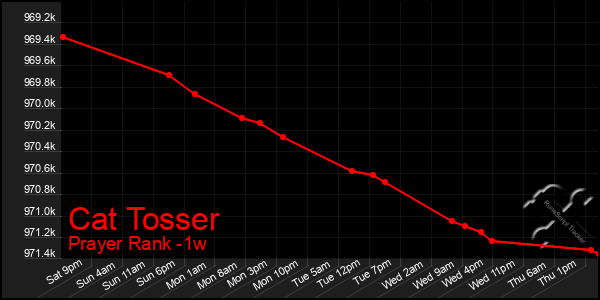 Last 7 Days Graph of Cat Tosser