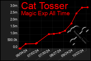 Total Graph of Cat Tosser