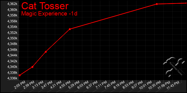 Last 24 Hours Graph of Cat Tosser