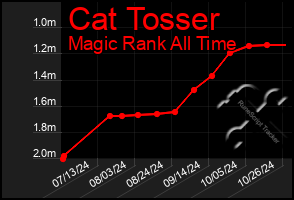 Total Graph of Cat Tosser