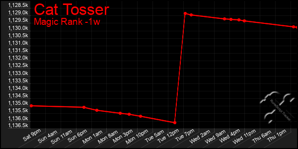 Last 7 Days Graph of Cat Tosser