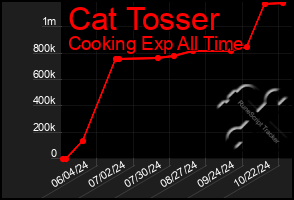 Total Graph of Cat Tosser