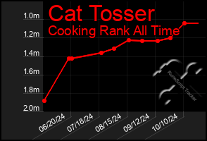 Total Graph of Cat Tosser