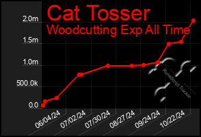 Total Graph of Cat Tosser