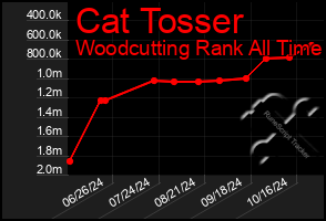 Total Graph of Cat Tosser