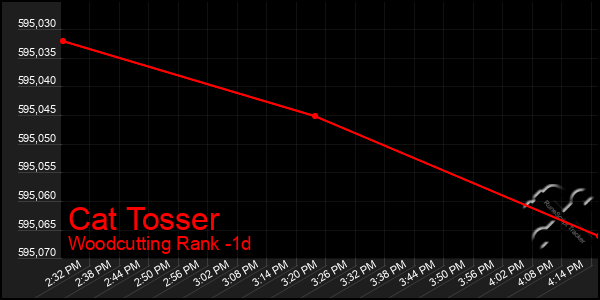 Last 24 Hours Graph of Cat Tosser