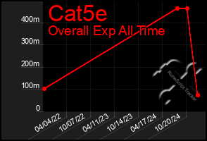 Total Graph of Cat5e