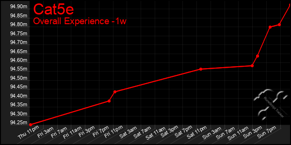 1 Week Graph of Cat5e