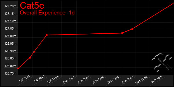 Last 24 Hours Graph of Cat5e