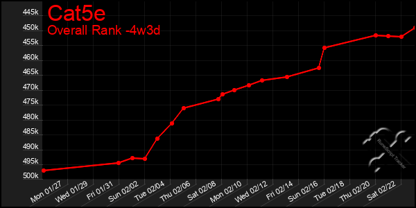 Last 31 Days Graph of Cat5e