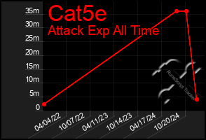 Total Graph of Cat5e