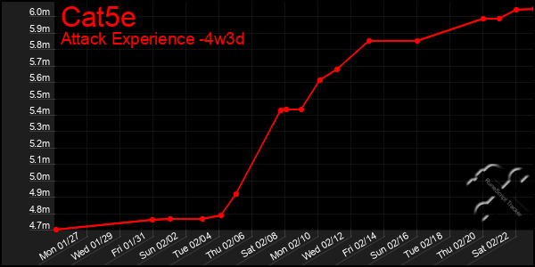 Last 31 Days Graph of Cat5e