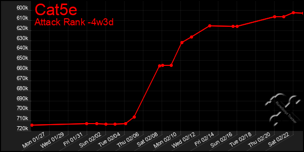 Last 31 Days Graph of Cat5e