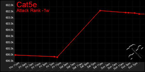 Last 7 Days Graph of Cat5e