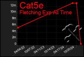 Total Graph of Cat5e