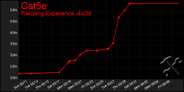 Last 31 Days Graph of Cat5e