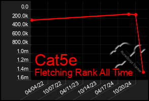 Total Graph of Cat5e