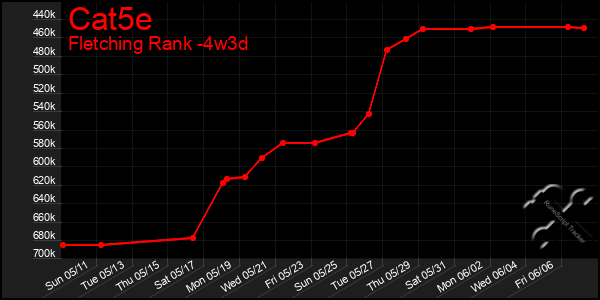 Last 31 Days Graph of Cat5e