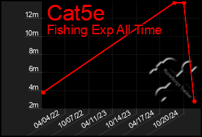 Total Graph of Cat5e