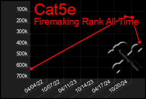 Total Graph of Cat5e