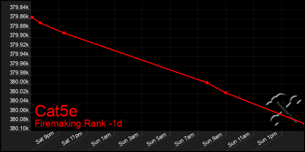 Last 24 Hours Graph of Cat5e
