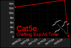 Total Graph of Cat5e