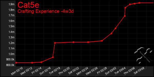 Last 31 Days Graph of Cat5e