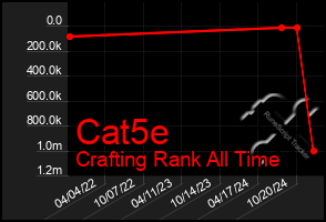 Total Graph of Cat5e