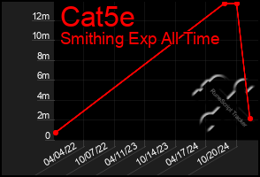 Total Graph of Cat5e