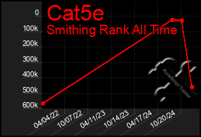 Total Graph of Cat5e