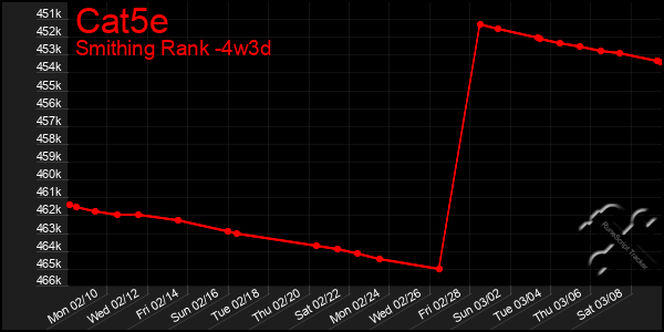 Last 31 Days Graph of Cat5e