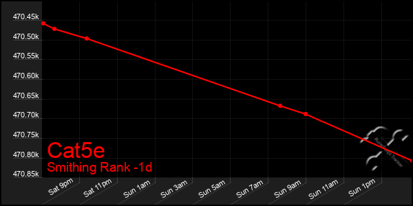 Last 24 Hours Graph of Cat5e