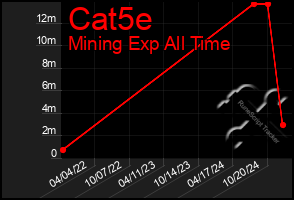 Total Graph of Cat5e