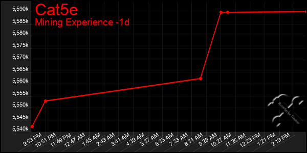 Last 24 Hours Graph of Cat5e