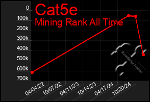 Total Graph of Cat5e