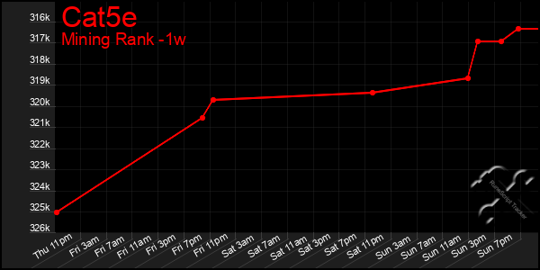 Last 7 Days Graph of Cat5e