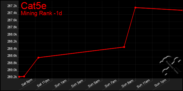 Last 24 Hours Graph of Cat5e