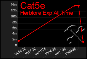 Total Graph of Cat5e