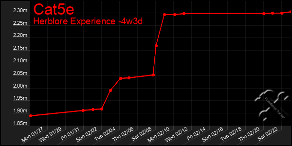 Last 31 Days Graph of Cat5e