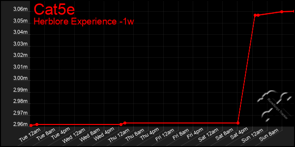Last 7 Days Graph of Cat5e
