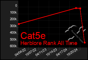 Total Graph of Cat5e